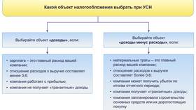 Что считается доходом при УСН 6% в Дочки и Сыночки