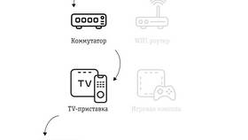 Как подключить ТВ-приставку к Wi-Fi в Дочки и Сыночки