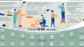 Регистрация в качестве самозанятого в Дочки и Сыночки