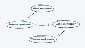 Способы приумножения денежных средств в Дочки и Сыночки